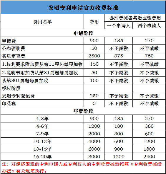 發(fā)明專利申請費用