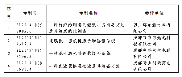 2020年度四川專利獎(jiǎng)評審結(jié)果公示