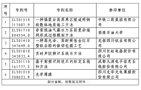 2020年度四川專利獎(jiǎng)評審結(jié)果公示