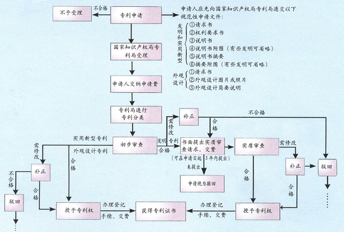 專利申請審查程序圖