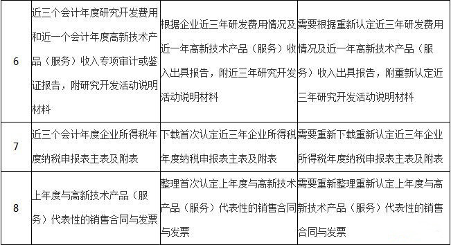 高新技術(shù)企業(yè)復(fù)審與重新認(rèn)定的區(qū)別對(duì)比圖