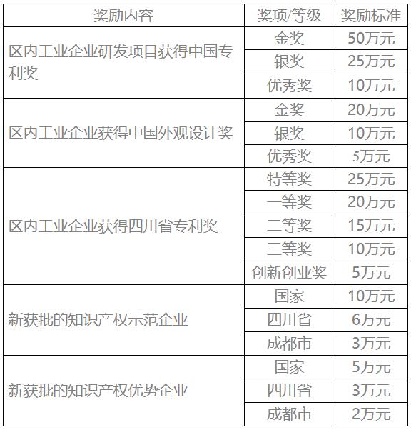 成都溫江區(qū)專(zhuān)利獎(jiǎng)