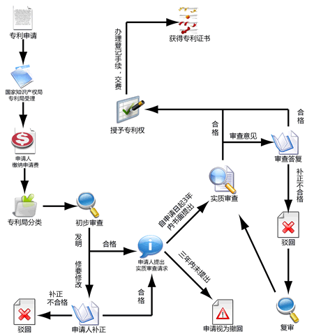 發(fā)明專利申請流程和費用多少?